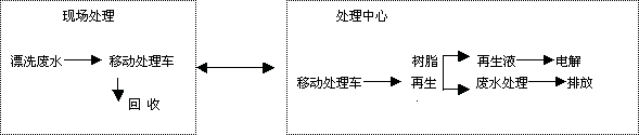 电镀废水集中处理新工艺(图示)